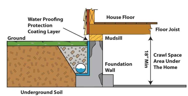 This diagram shows how waterproofing works. It has labels and arrows to help show the process.